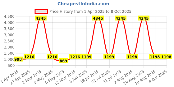 myntra.com DIVASTRI Solid Round Neck Straight Kurta With Palazzos & Dupatta divastri Price History Graph from 1 Apr 2025 to 8 Oct 2025