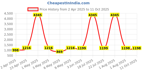 myntra.com DIVASTRI Solid Round Neck Straight Kurta With Palazzos & Dupatta divastri Price History Graph from 2 Apr 2025 to 11 Oct 2025