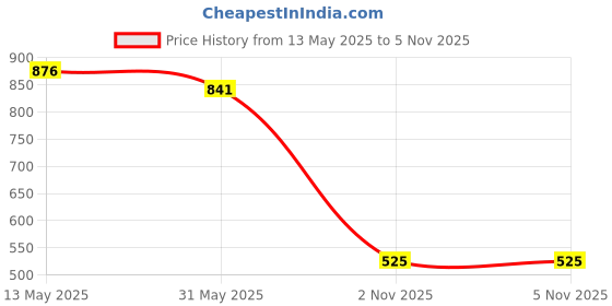 myntra.com DIVASTRI Solid Saree divastri Price History Graph from 13 May 2025 to 5 Nov 2025