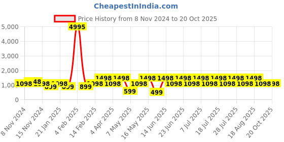 myntra.com DIVASTRI Solid Saree with Blouse Piece divastri Price History Graph from 8 Nov 2024 to 18 Oct 2025
