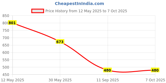 myntra.com DIVASTRI Solid Saree with Woven Design Border divastri Price History Graph from 12 May 2025 to 7 Oct 2025