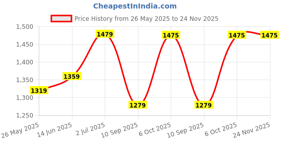 myntra.com DIVASTRI Solid with Zari Border Organza Saree divastri Price History Graph from 26 May 2025 to 24 Nov 2025