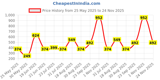 myntra.com DIVASTRI Solid Zari Art Silk Banarasi Saree divastri Price History Graph from 25 May 2025 to 24 Nov 2025