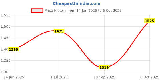 myntra.com DIVASTRI Solid Zari Ready to Wear Saree divastri Price History Graph from 14 Jun 2025 to 6 Oct 2025