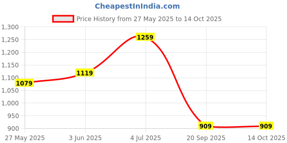myntra.com DIVASTRI Solid Zari Saree divastri Price History Graph from 27 May 2025 to 13 Oct 2025
