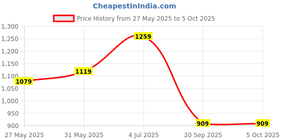 myntra.com DIVASTRI Solid Zari Saree divastri Price History Graph from 27 May 2025 to 4 Oct 2025