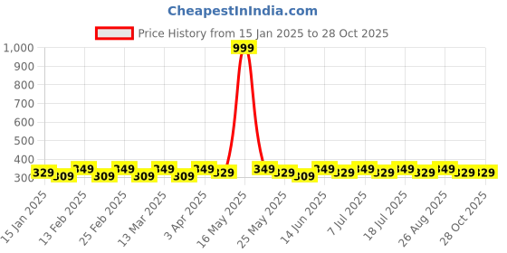 myntra.com DIVASTRI Square Shaped Hoop Earrings divastri Price History Graph from 15 Jan 2025 to 28 Oct 2025