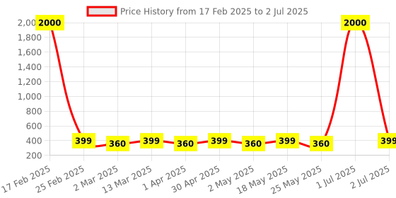 myntra.com DIVASTRI Square Studs Earrings divastri Price History Graph from 17 Feb 2025 to 2 Jul 2025
