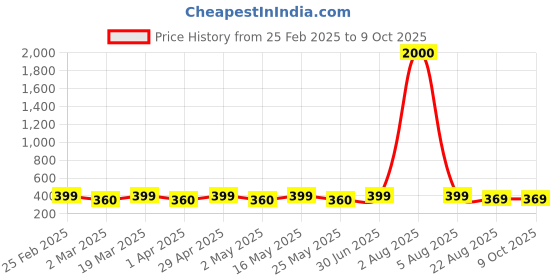 myntra.com DIVASTRI Square Studs Earrings divastri Price History Graph from 25 Feb 2025 to 8 Oct 2025