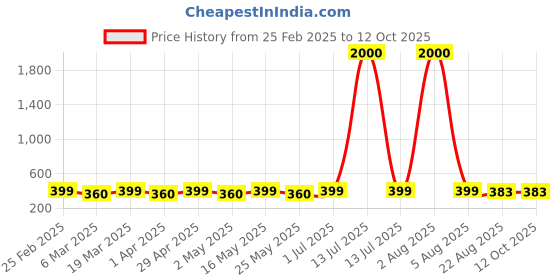 myntra.com DIVASTRI Square Studs Earrings divastri Price History Graph from 25 Feb 2025 to 12 Oct 2025