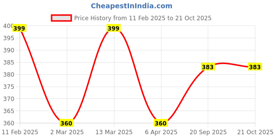myntra.com DIVASTRI Stainless Steel American Diamond Gold-Plated Half Hoop Earrings divastri Price History Graph from 11 Feb 2025 to 21 Oct 2025