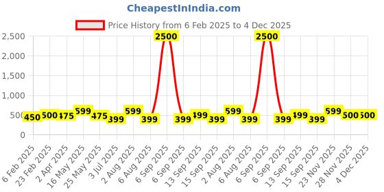 myntra.com DIVASTRI Stainless Steel Bangle-Style Evil Eye Bracelet divastri Price History Graph from 6 Feb 2025 to 4 Dec 2025