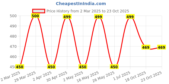 myntra.com DIVASTRI Stainless Steel Gold-Plated American Diamond Studded Kada Bracelet divastri Price History Graph from 2 Mar 2025 to 21 Oct 2025