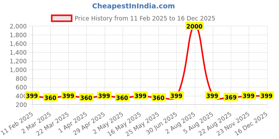 myntra.com DIVASTRI Stainless Steel Gold-Plated Contemporary Shaped Half Hoop Earrings divastri Price History Graph from 11 Feb 2025 to 16 Dec 2025