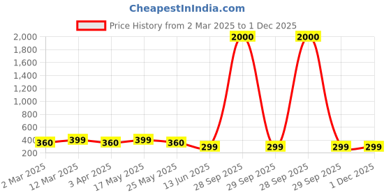 myntra.com DIVASTRI Stainless Steel Gold-Plated CZ Studded Heart Anti-Tarnish Pendants With Chains divastri Price History Graph from 2 Mar 2025 to 1 Dec 2025