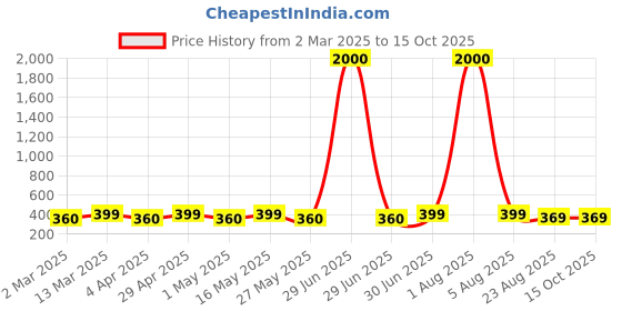 myntra.com DIVASTRI Stainless Steel Gold-Plated Heart Shaped Studs divastri Price History Graph from 2 Mar 2025 to 15 Oct 2025