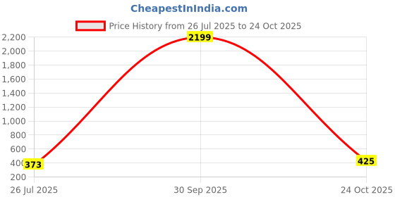 myntra.com DIVASTRI Stainless Steel Gold-Plated Pearls Beaded Chain divastri Price History Graph from 26 Jul 2025 to 24 Oct 2025