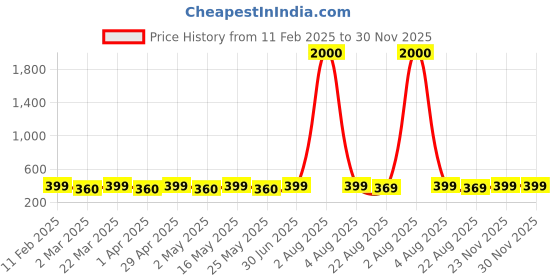 myntra.com DIVASTRI Stainless Steel Gold-Plated Quirky Shaped Drop Earrings divastri Price History Graph from 11 Feb 2025 to 30 Nov 2025
