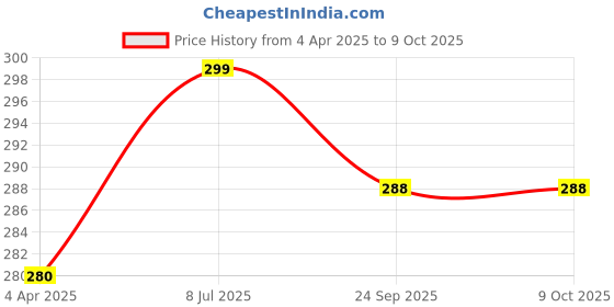 myntra.com DIVASTRI Stainless Steel Gold-Plated Triangular Shaped Pendants with Chains divastri Price History Graph from 4 Apr 2025 to 9 Oct 2025