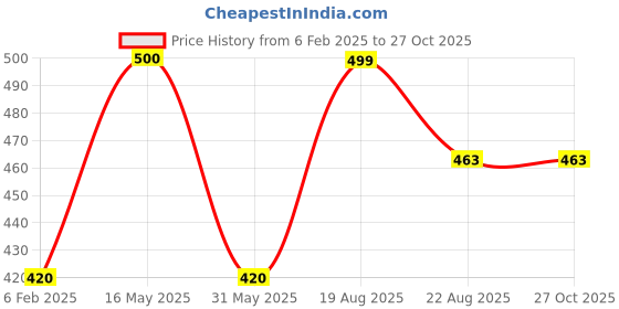 myntra.com DIVASTRI Stainless Steel Gold-PlatedAmerican Diamond Studded Kada Bracelet divastri Price History Graph from 6 Feb 2025 to 27 Oct 2025