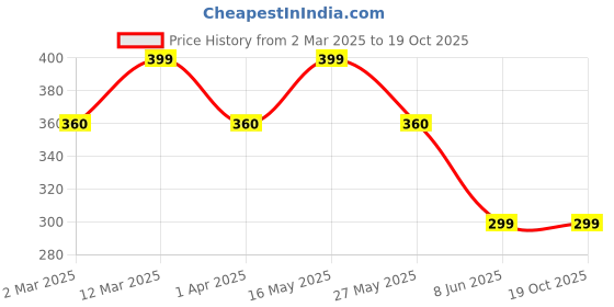 myntra.com DIVASTRI Stainless Steel Silver-Plated CZ Studded Heart Anti-Tarnish Pendants With Chains divastri Price History Graph from 2 Mar 2025 to 17 Oct 2025