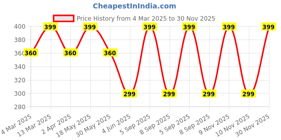 myntra.com DIVASTRI Stainless Steel Silver-Plated CZ Studded Infinity Shaped Pendants With Chains divastri Price History Graph from 4 Mar 2025 to 30 Nov 2025