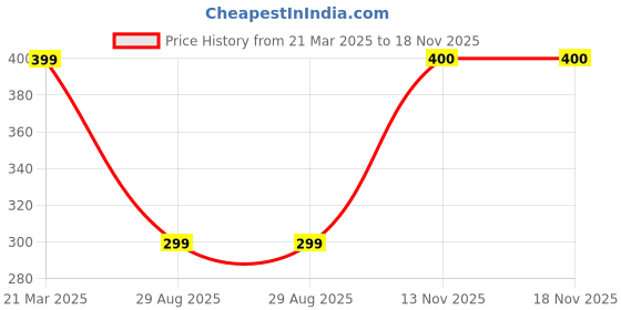 myntra.com DIVASTRI Sterling Silver Sliver PlatedBTS K-Pop-Star JUNK-KOOK Ring divastri Price History Graph from 21 Mar 2025 to 18 Nov 2025