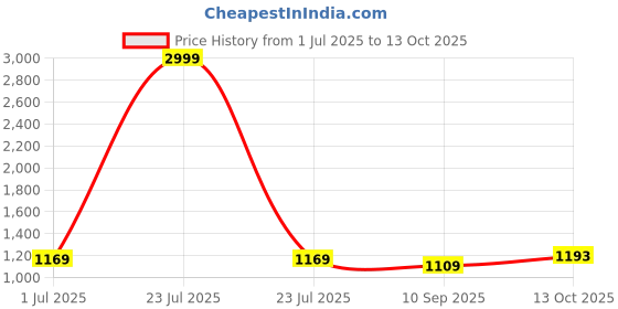 myntra.com DIVASTRI Striped Block Print Saree divastri Price History Graph from 1 Jul 2025 to 13 Oct 2025