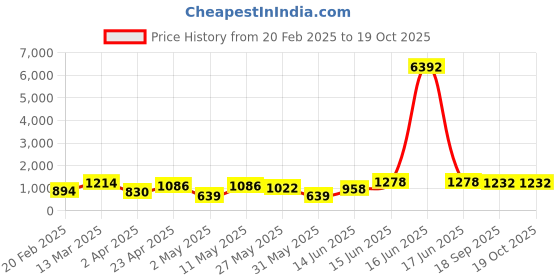 myntra.com DIVASTRI Striped Chanderi Saree divastri Price History Graph from 20 Feb 2025 to 19 Oct 2025