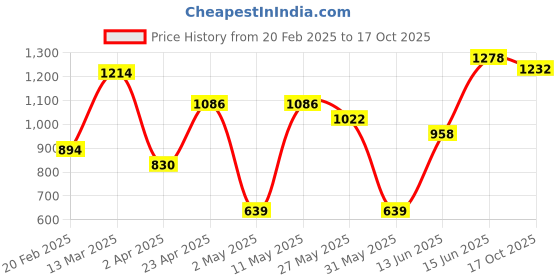 myntra.com DIVASTRI Striped Chanderi Saree divastri Price History Graph from 20 Feb 2025 to 17 Oct 2025