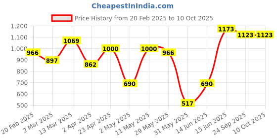 myntra.com DIVASTRI Striped Chanderi Saree divastri Price History Graph from 20 Feb 2025 to 10 Oct 2025