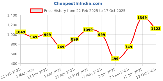 myntra.com DIVASTRI Striped Chanderi Saree divastri Price History Graph from 22 Feb 2025 to 17 Oct 2025
