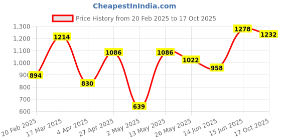 myntra.com DIVASTRI Striped Chanderi Saree divastri Price History Graph from 20 Feb 2025 to 17 Oct 2025