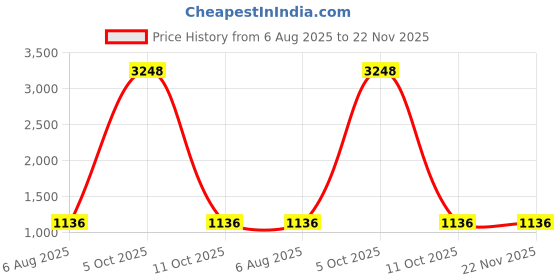 myntra.com DIVASTRI Striped Embellished Sequinned Pure Georgette Saree with Blouse Piece divastri Price History Graph from 6 Aug 2025 to 22 Nov 2025
