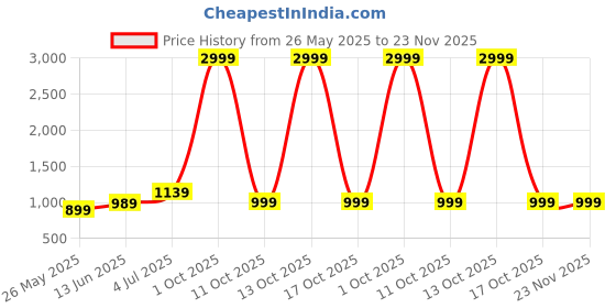 myntra.com DIVASTRI Striped Embroidered Poly Georgette Ready to Wear Saree divastri Price History Graph from 26 May 2025 to 23 Nov 2025