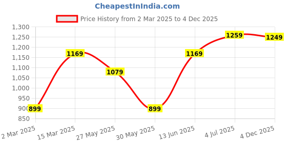 myntra.com DIVASTRI Striped Embroidered Poly Georgette Saree divastri Price History Graph from 2 Mar 2025 to 4 Dec 2025