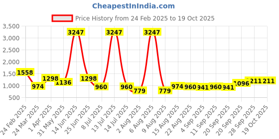 myntra.com DIVASTRI Striped Embroidered Pure Georgette Ready to Wear Mysore Silk Saree divastri Price History Graph from 24 Feb 2025 to 18 Oct 2025