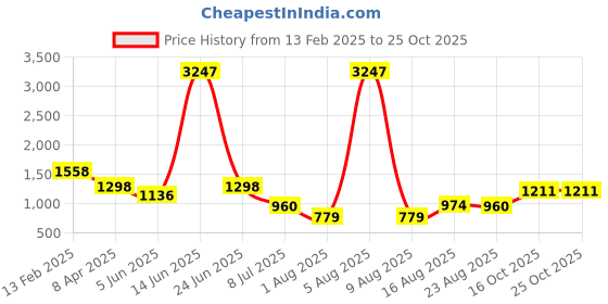 myntra.com DIVASTRI Striped Embroidered Pure Georgette Ready to Wear Mysore Silk Saree divastri Price History Graph from 13 Feb 2025 to 24 Oct 2025