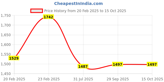 myntra.com DIVASTRI Striped Embroidered Sequnnied Straight Kurta With Trousers And Dupatta divastri Price History Graph from 20 Feb 2025 to 14 Oct 2025