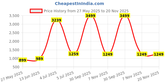 myntra.com DIVASTRI Striped Gotta Patti Poly Georgette Ready to Wear Saree divastri Price History Graph from 27 May 2025 to 20 Nov 2025