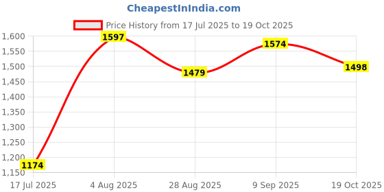 myntra.com DIVASTRI Striped Linen Blend Banarasi Saree divastri Price History Graph from 17 Jul 2025 to 19 Oct 2025