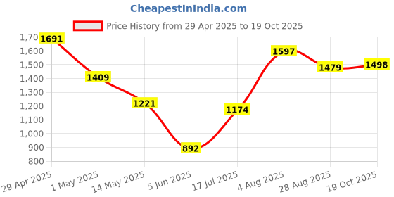 myntra.com DIVASTRI Striped Linen Blend Designer Banarasi Saree divastri Price History Graph from 29 Apr 2025 to 19 Oct 2025