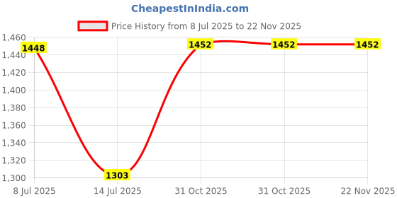 myntra.com DIVASTRI Striped Mirror Work Embroidered Saree divastri Price History Graph from 8 Jul 2025 to 22 Nov 2025