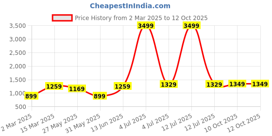 myntra.com DIVASTRI Striped Mirror Work Poly Georgette Saree divastri Price History Graph from 2 Mar 2025 to 12 Oct 2025