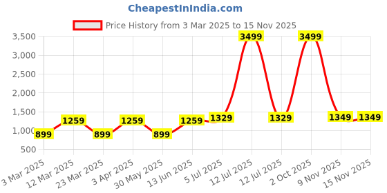 myntra.com DIVASTRI Striped Mirror Work Poly Georgette Saree divastri Price History Graph from 3 Mar 2025 to 12 Nov 2025