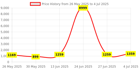 myntra.com DIVASTRI Striped Mirror Work Poly Georgette Saree divastri Price History Graph from 26 May 2025 to 4 Jul 2025