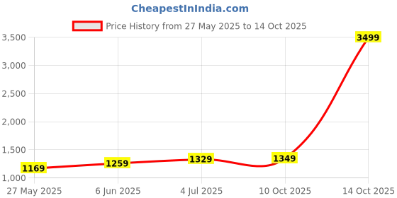 myntra.com DIVASTRI Striped Mirror Work Poly Georgette Saree divastri Price History Graph from 27 May 2025 to 14 Oct 2025