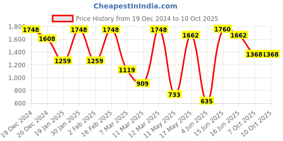 myntra.com DIVASTRI Striped Mirror Work Tissue Saree divastri Price History Graph from 19 Dec 2024 to 9 Oct 2025