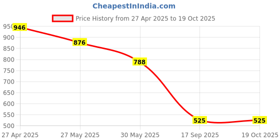 myntra.com DIVASTRI Striped Mysore Silk Saree divastri Price History Graph from 27 Apr 2025 to 17 Oct 2025