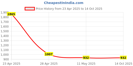myntra.com DIVASTRI Striped Notch Neck Kurta With Trouser divastri Price History Graph from 23 Apr 2025 to 14 Oct 2025